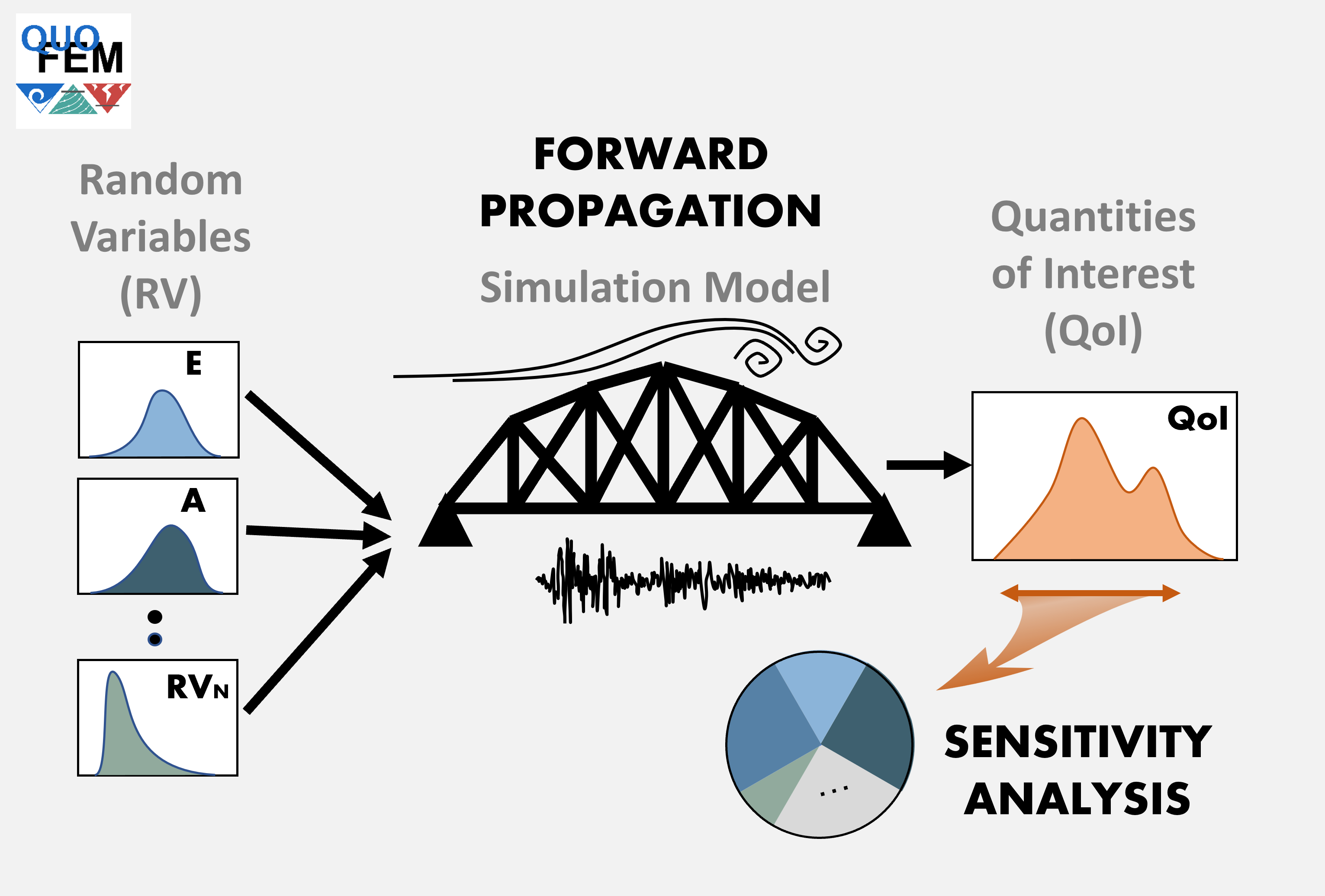 Forward Propagation Simulation Model