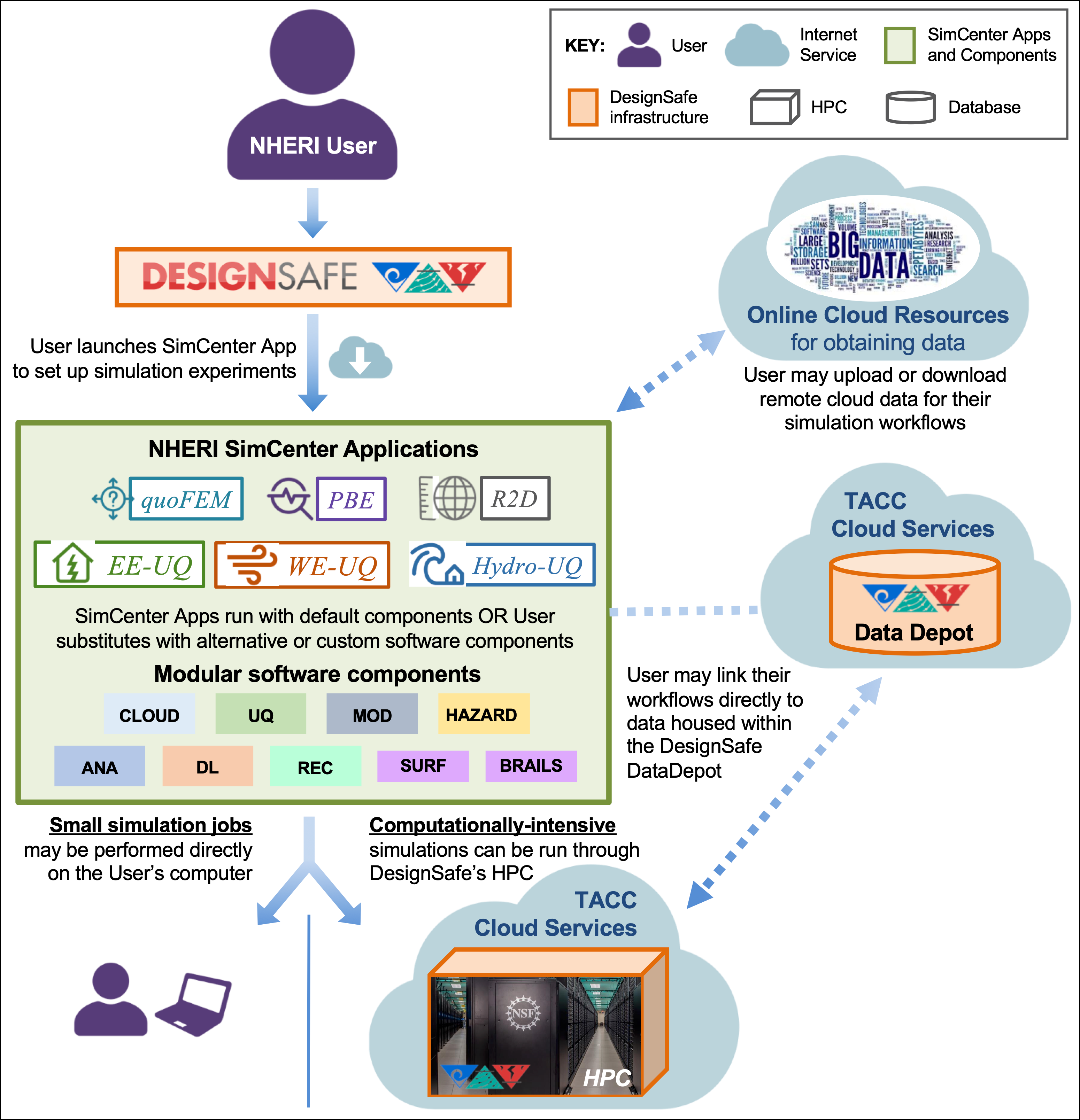 diagram of SimCenter workflow