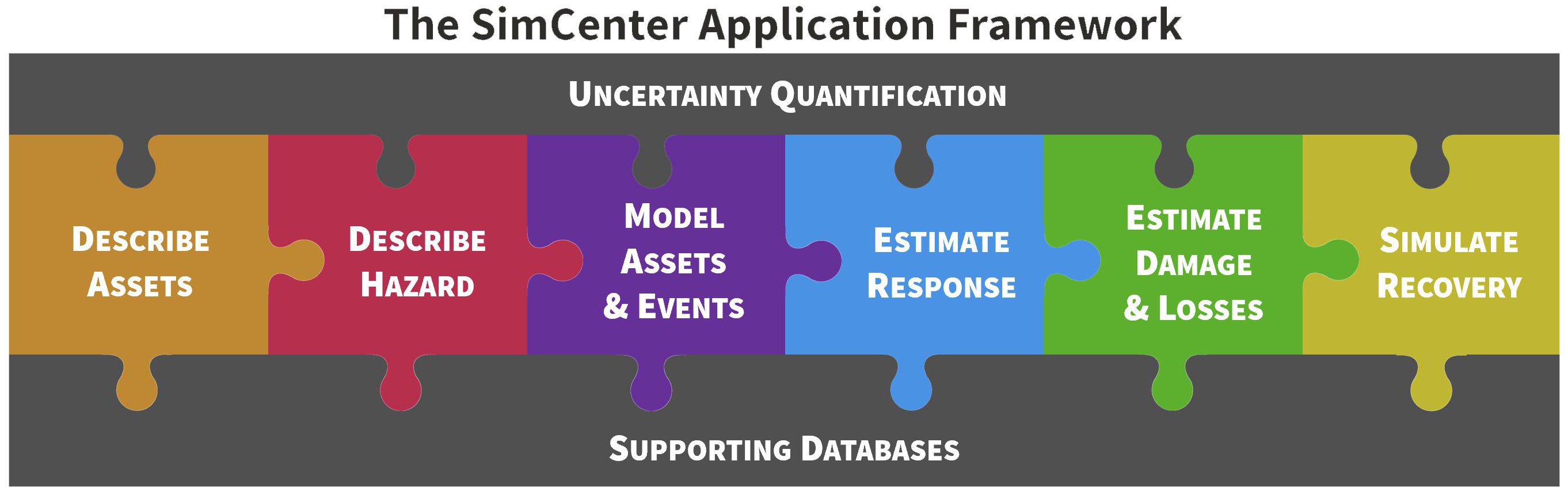 SimCenter Application Framework puzzle